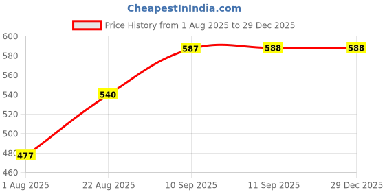 firstcry.com Rushabh Novelty Lunch Box 6577-Blue rushabh novelty Price History Graph from 1 Aug 2025 to 29 Dec 2025