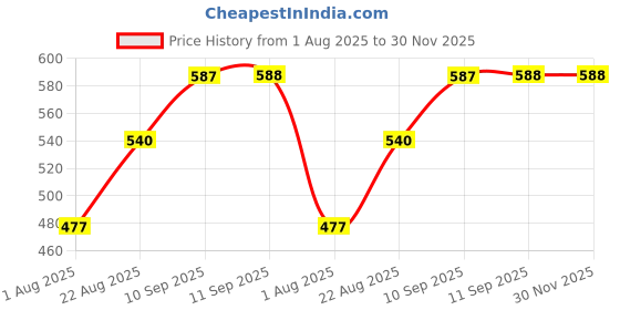 firstcry.com Rushabh Novelty Lunch Box 6577-Peach rushabh novelty Price History Graph from 1 Aug 2025 to 30 Nov 2025