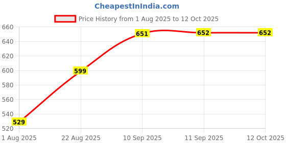 firstcry.com Rushabh Novelty Lunch Box 6578-Peach rushabh novelty Price History Graph from 1 Aug 2025 to 12 Oct 2025