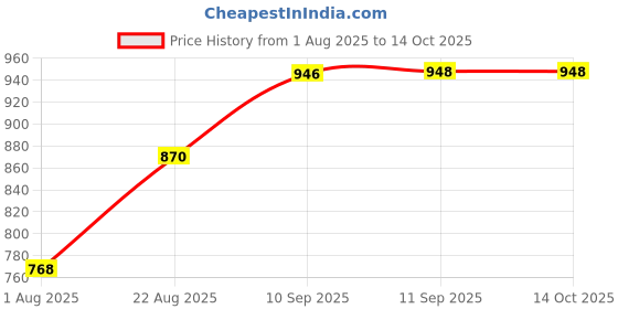 firstcry.com Rushabh Novelty Lunch Box 7121-Green rushabh novelty Price History Graph from 1 Aug 2025 to 14 Oct 2025