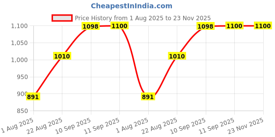 firstcry.com Rushabh Novelty Lunch Box 7135-Pink rushabh novelty Price History Graph from 1 Aug 2025 to 22 Nov 2025