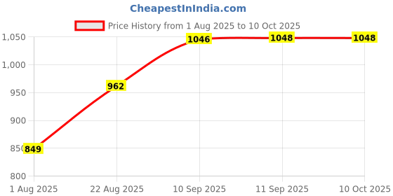 firstcry.com Rushabh Novelty Lunch Box kh27-hello kitty - Pink rushabh novelty Price History Graph from 1 Aug 2025 to 9 Oct 2025