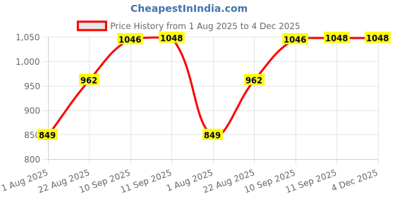 firstcry.com Rushabh Novelty Lunch Box TQ-KH27-Mermaid - Pink rushabh novelty Price History Graph from 1 Aug 2025 to 4 Dec 2025