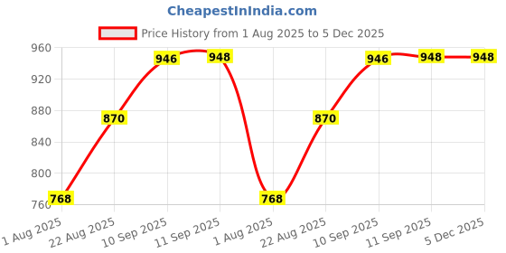 firstcry.com Rushabh Novelty Lunch Box TQ-KH29-Cinnamoroll- Blue rushabh novelty Price History Graph from 1 Aug 2025 to 4 Dec 2025