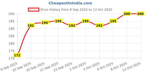 firstcry.com Rushabh Novelty Notebook 1708 Purple Unicorn lock dairy 96-Pages Ruled rushabh novelty Price History Graph from 9 Sep 2025 to 12 Oct 2025