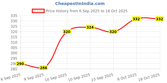 firstcry.com Rushabh Novelty Notebook 1802-3 Yellow with Pink 80-Pages Ruled rushabh novelty Price History Graph from 6 Sep 2025 to 18 Oct 2025