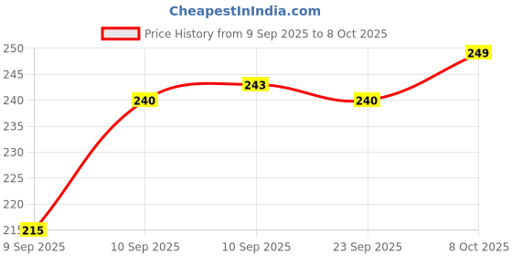 firstcry.com Rushabh Novelty Notebook 2206 Blue Butterfly lock dairy 96-Pages Ruled rushabh novelty Price History Graph from 9 Sep 2025 to 8 Oct 2025