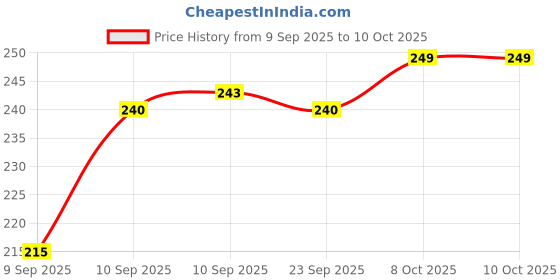 firstcry.com Rushabh Novelty Notebook 2206 Yellow Butterfly lock dairy 96-Pages Ruled rushabh novelty Price History Graph from 9 Sep 2025 to 10 Oct 2025