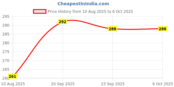 firstcry.com Rushabh Novelty Notebook 24620-1 Small dairy, set of 3 48-Pages Plain - any colour and design based on stock rushabh novelty Price History Graph from 10 Aug 2025 to 6 Oct 2025