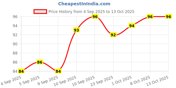 firstcry.com Rushabh Novelty Notebook 5701-21 Pink Marble design 80-Pages Ruled rushabh novelty Price History Graph from 4 Sep 2025 to 12 Oct 2025