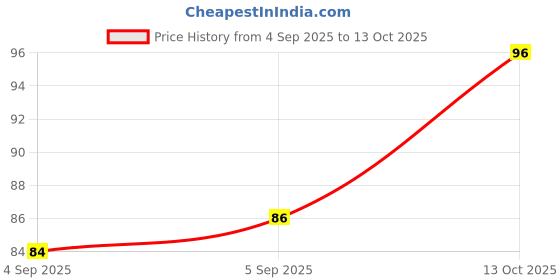 firstcry.com Rushabh Novelty Notebook 5701-31 Black 2 Stars 80-Pages Ruled rushabh novelty Price History Graph from 4 Sep 2025 to 13 Oct 2025