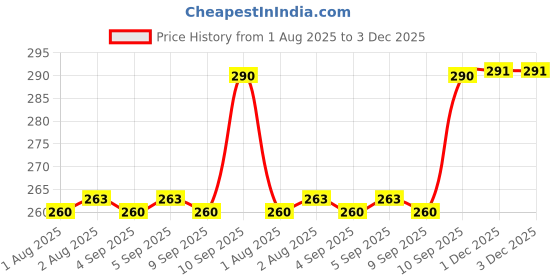 firstcry.com Rushabh Novelty Notebook 58-25-3 Yellow Subject Book 100-Pages Subject book rushabh novelty Price History Graph from 1 Aug 2025 to 3 Dec 2025