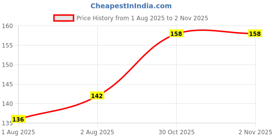 firstcry.com Rushabh Novelty Notebook 6179-Weekly To Do's Planner 80-Pages Planner rushabh novelty Price History Graph from 1 Aug 2025 to 1 Nov 2025