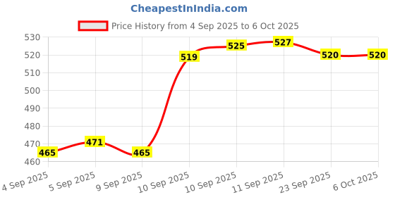 firstcry.com Rushabh Novelty Notebook 6322 Grey Esthetic Touch 112-Pages Mix rushabh novelty Price History Graph from 4 Sep 2025 to 6 Oct 2025