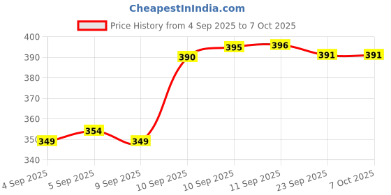 firstcry.com Rushabh Novelty Notebook 6904 Blue Unicorn 112 Pages Printed rushabh novelty Price History Graph from 4 Sep 2025 to 5 Oct 2025