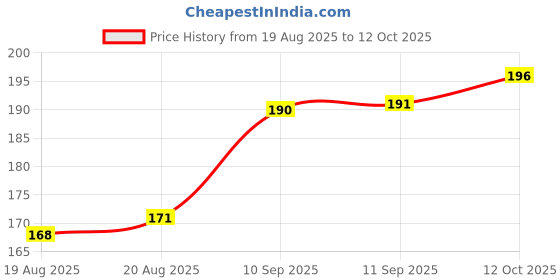 firstcry.com Rushabh Novelty Notebook 8500-5 Purple Marble Design 96-Pages Plain rushabh novelty Price History Graph from 19 Aug 2025 to 12 Oct 2025