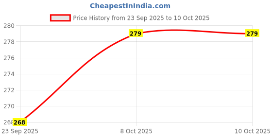 firstcry.com Rushabh Novelty Notebook 8600-5 Pink Marble Design 96-Pages Ruled rushabh novelty Price History Graph from 23 Sep 2025 to 9 Oct 2025