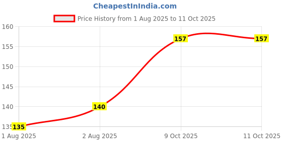 firstcry.com Rushabh Novelty Notebook B501 Bear Characters 80-Pages Ruled rushabh novelty Price History Graph from 1 Aug 2025 to 9 Oct 2025