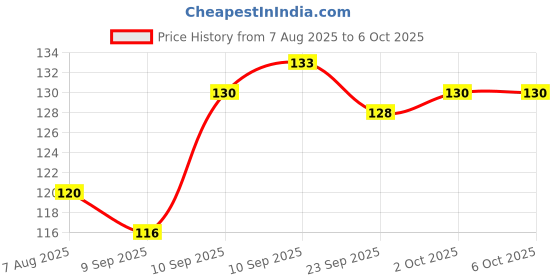 firstcry.com Rushabh Novelty Notebook Chocolate Scented Dairy 80-Pages Plain rushabh novelty Price History Graph from 7 Aug 2025 to 5 Oct 2025