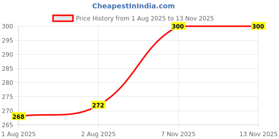 firstcry.com Rushabh Novelty Notebook KT81483 Cinnamoroll Characters 80-Pages Ruled rushabh novelty Price History Graph from 1 Aug 2025 to 13 Nov 2025