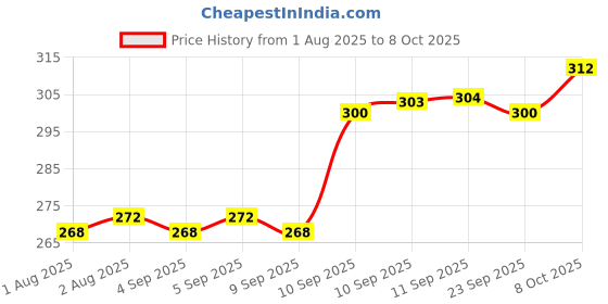 firstcry.com Rushabh Novelty Notebook KT81483 Kuromi Characters 80-Pages Ruled rushabh novelty Price History Graph from 1 Aug 2025 to 8 Oct 2025