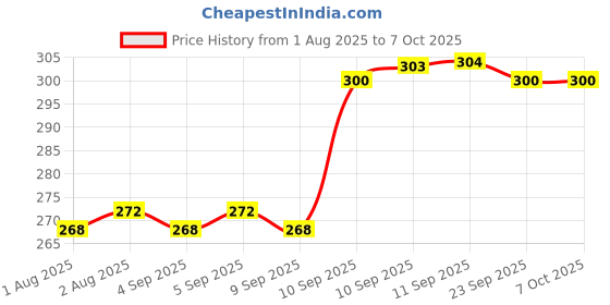 firstcry.com Rushabh Novelty Notebook KT81483 My Melody Characters 80-Pages Ruled rushabh novelty Price History Graph from 1 Aug 2025 to 7 Oct 2025