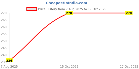 firstcry.com Rushabh Novelty Notebook Lego (m) Blue Lego Dairy 100-Pages Ruled rushabh novelty Price History Graph from 7 Aug 2025 to 15 Oct 2025