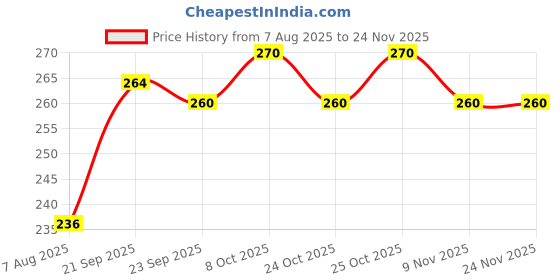 firstcry.com Rushabh Novelty Notebook Lego (m) Purple Lego Dairy 100-Pages Ruled rushabh novelty Price History Graph from 7 Aug 2025 to 23 Nov 2025