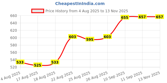 firstcry.com rushabh novelty Rushabh NoveltyWater Bottle - 1220-Blue -380ml rushabh novelty Price History Graph from 4 Aug 2025 to 13 Nov 2025
