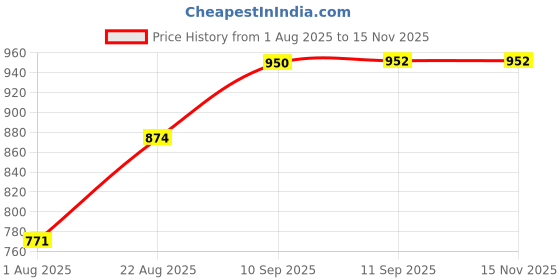 firstcry.com rushabh novelty Rushabh NoveltyWater Bottle - 8102-Green -640ml rushabh novelty Price History Graph from 1 Aug 2025 to 15 Nov 2025