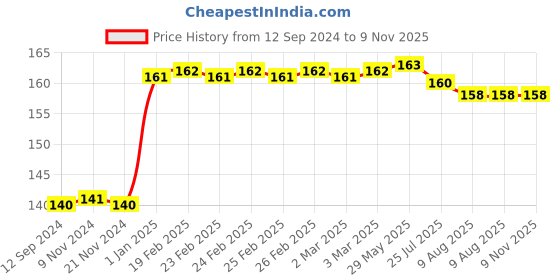 firstcry.com pegasus Ruskin Bond Tales from the Childhood - English pegasus Price History Graph from 12 Sep 2024 to 9 Nov 2025