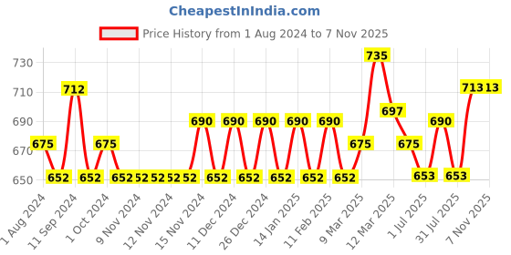 firstcry.com Rustic Art Organic Almond Oil - 50 ml rustic art Price History Graph from 1 Aug 2024 to 6 Nov 2025