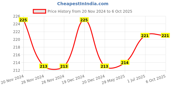 firstcry.com Rustic Art Organic Bio-Liquid Laundry With Soap Nut and Lemon Peel Extract - 300ml rustic art Price History Graph from 20 Nov 2024 to 6 Oct 2025