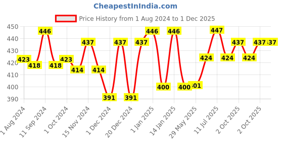 firstcry.com Rustic Art Organic Calendula Baby Massage Oil - 200 ml rustic art Price History Graph from 1 Aug 2024 to 30 Nov 2025