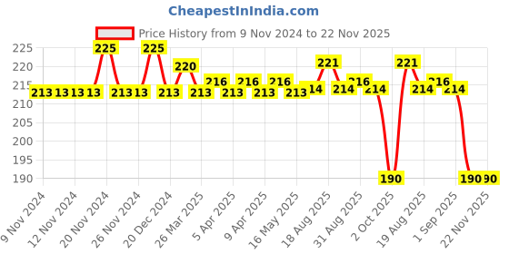 firstcry.com Rustic Art Organic Champa Soap - 100 gm rustic art Price History Graph from 9 Nov 2024 to 22 Nov 2025