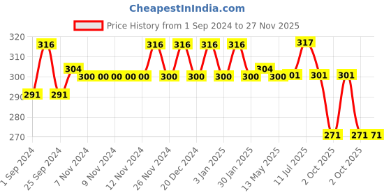 firstcry.com Rustic Art Organic Coconut Oil - 200 ml rustic art Price History Graph from 1 Sep 2024 to 27 Nov 2025