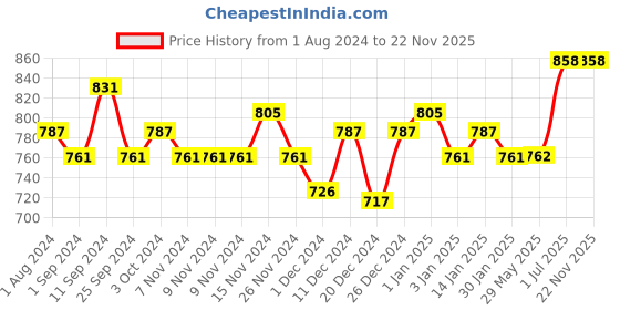 firstcry.com Rustic Art Organic Neem Eucalyptus Floor Cleaner Concentrate Baby and Pet Friendly - 1100 g rustic art Price History Graph from 1 Aug 2024 to 22 Nov 2025