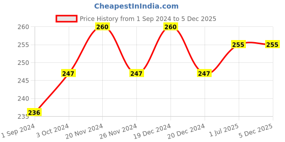 firstcry.com Rustic Art Organic Neem Eucalyptus Floor Cleaner Concentrate Baby and Pet Friendly - 300 g rustic art Price History Graph from 1 Sep 2024 to 5 Dec 2025