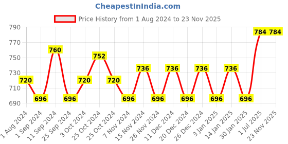 firstcry.com Rustic Art Organic Orange Neem Hand Wash Concentrate - 500 gm rustic art Price History Graph from 1 Aug 2024 to 22 Nov 2025