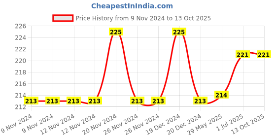 firstcry.com Rustic Art Organic Orange Neem Handwash - 245 ml rustic art Price History Graph from 9 Nov 2024 to 13 Oct 2025