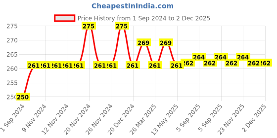 firstcry.com Rustic Art Organic Virgin Olive Oil - 100 ml rustic art Price History Graph from 1 Sep 2024 to 1 Dec 2025