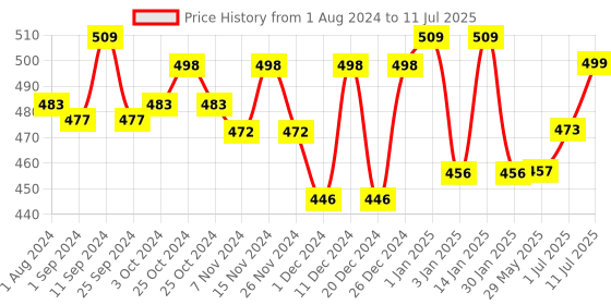 firstcry.com Rustic Art Yarrow Moringa Shampoo Butter - 100 grams rustic art Price History Graph from 1 Aug 2024 to 11 Jul 2025