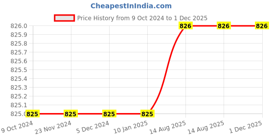 firstcry.com RVK Full Sleeves Placement Striped Designed Cotton Pullover Sweater - Navy Blue rvk Price History Graph from 9 Oct 2024 to 30 Nov 2025