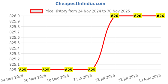 firstcry.com RVK Full Sleeves Placement Striped Designed Cotton Pullover Sweater - Navy Blue rvk Price History Graph from 24 Nov 2024 to 30 Nov 2025