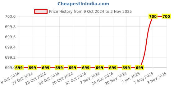 firstcry.com RVK Full Sleeves Polka Dots Printed Colour Blocked Cotton Pullover - Rani Pink rvk Price History Graph from 9 Oct 2024 to 2 Nov 2025