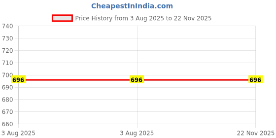 firstcry.com RVK Full Sleeves Ribbed Stretchable Skivvy Pullover Sweater - Maroon rvk Price History Graph from 3 Aug 2025 to 22 Nov 2025