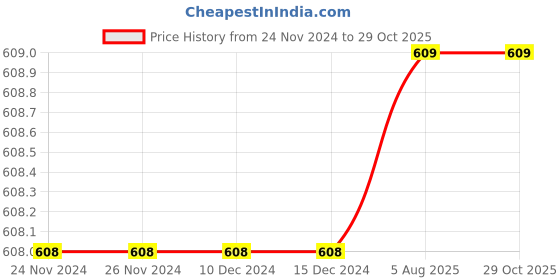 firstcry.com RVK Full Sleeves Ribbed Stretchable Skivvy Pullover Sweater - Off White rvk Price History Graph from 24 Nov 2024 to 29 Oct 2025