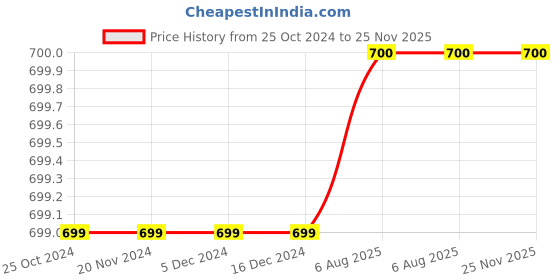 firstcry.com RVK Full Sleeves Rugby Striped & Expect Nothing Text Embroidered Acrylic Pullover Sweater - Navy Blue rvk Price History Graph from 25 Oct 2024 to 25 Nov 2025