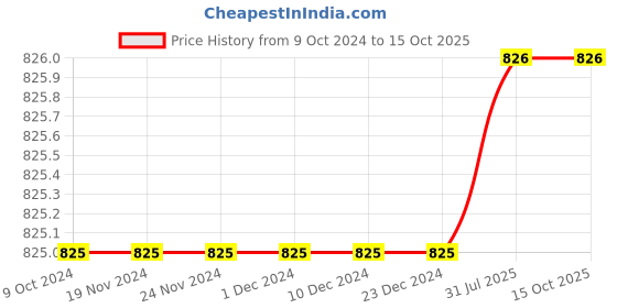 firstcry.com RVK Full Sleeves Self Design Acrylic Sweater - Blue rvk Price History Graph from 9 Oct 2024 to 15 Oct 2025