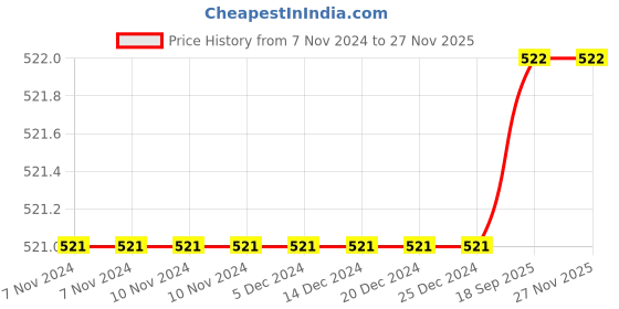 firstcry.com RVK Full Sleeves Solid Stretchable Skivvy Pullover Sweater - Beige rvk Price History Graph from 7 Nov 2024 to 25 Nov 2025